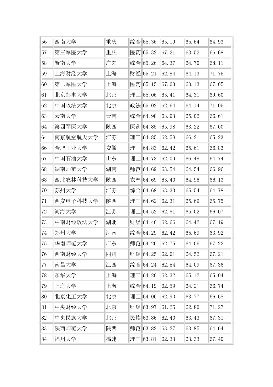 2014年中国大学前100前强_第3页