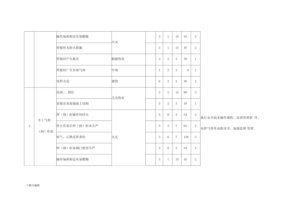 XX公司风险管控、隐患辨识评估一览表_第2页