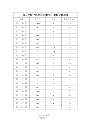 初二年级“庆元旦迎新年”板报评比结果