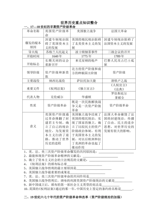 世界历史重点知识复习提纲