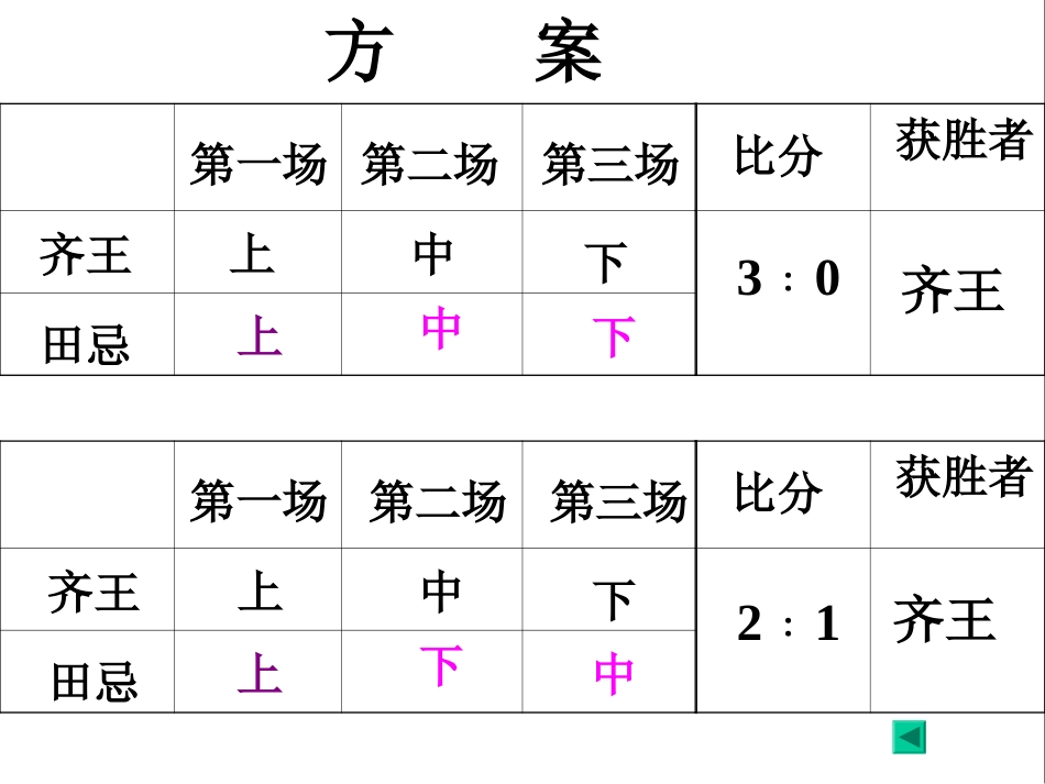 数学广角田忌赛马_第2页