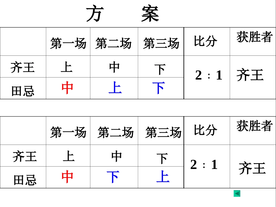 数学广角田忌赛马_第3页