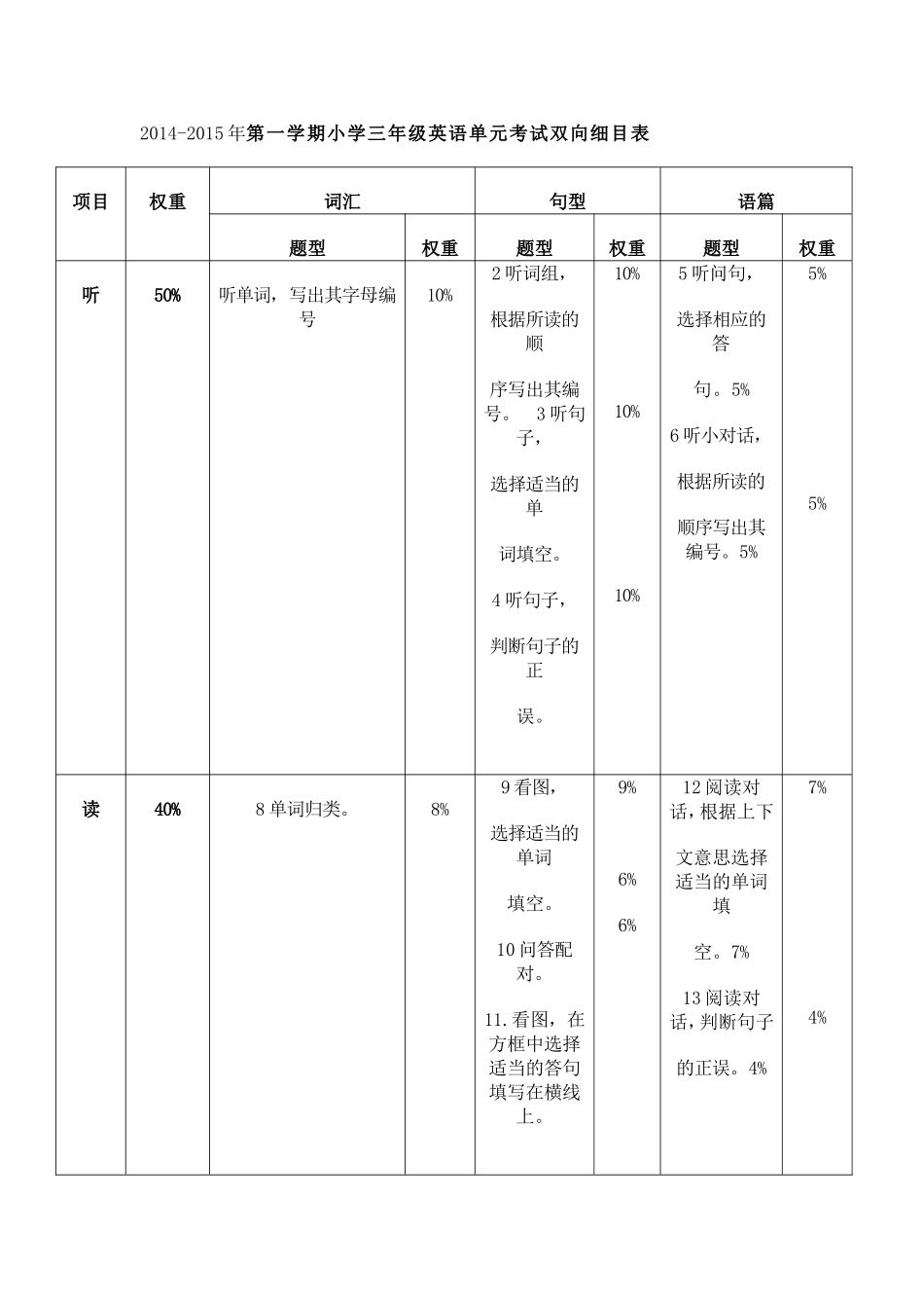 2014-2015年单元双向细目表_第1页
