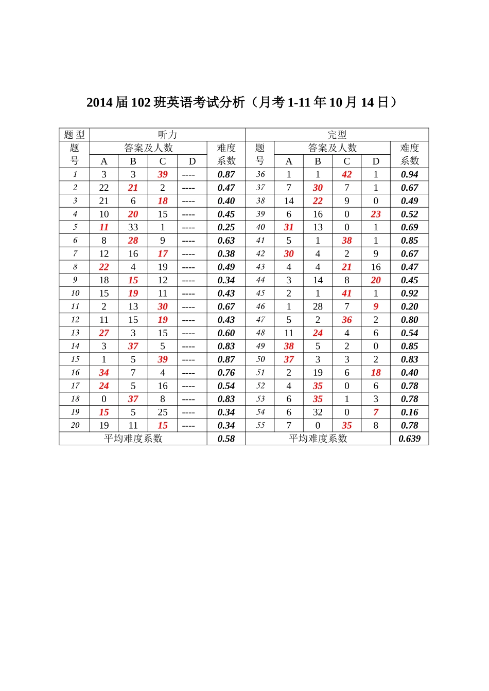 2014届102班英语月考1分析_第1页