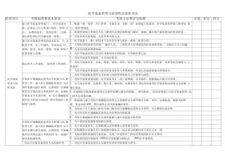 医疗设备和医用耗材管理持续性改进设备科检查表 