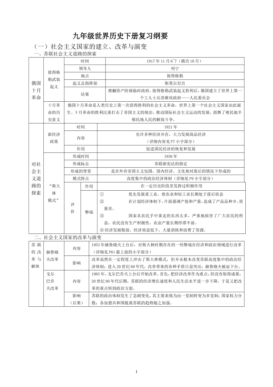 九年级世界历史下册复习纲要_第1页