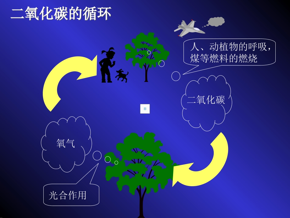 二氧化碳的性质与用途PPT课件_第1页