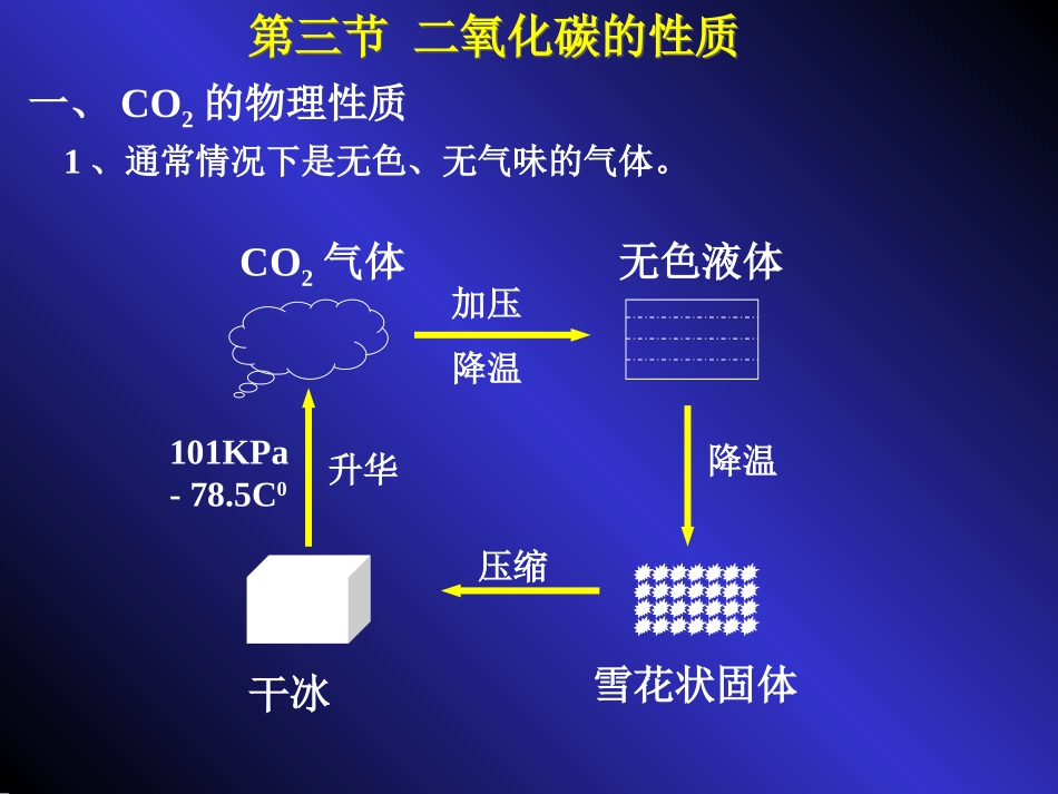 二氧化碳的性质与用途PPT课件_第2页