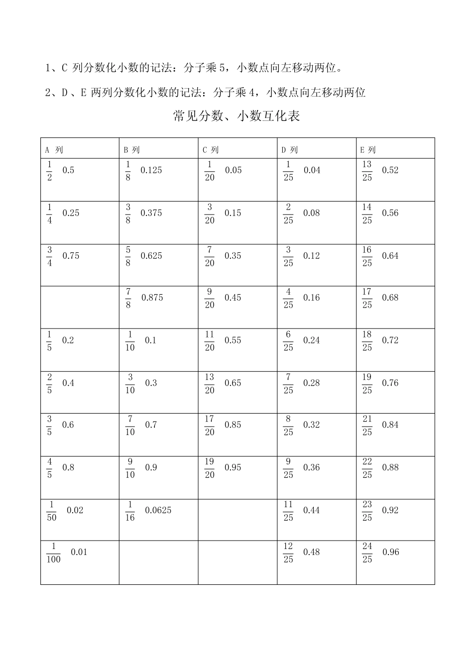 (完整版)常见的分数、小数及百分数的互化,常用平方数、立方数及各种计算方法_第1页