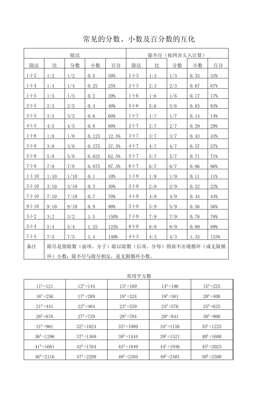 (完整版)常见的分数、小数及百分数的互化,常用平方数、立方数及各种计算方法_第2页