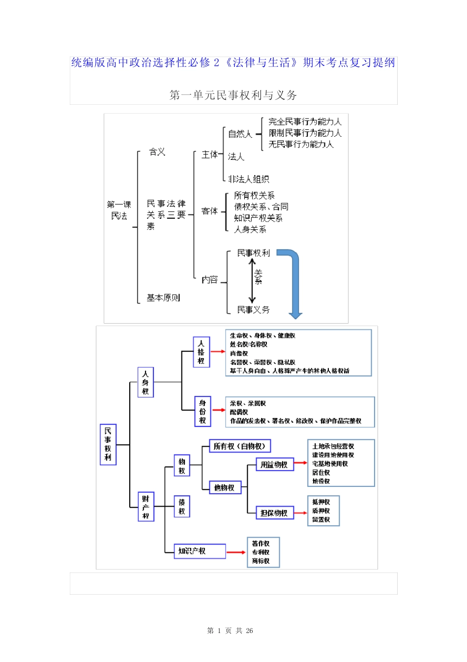 2《法律与生活》期末考点复习提纲(全面,必备!) _第1页