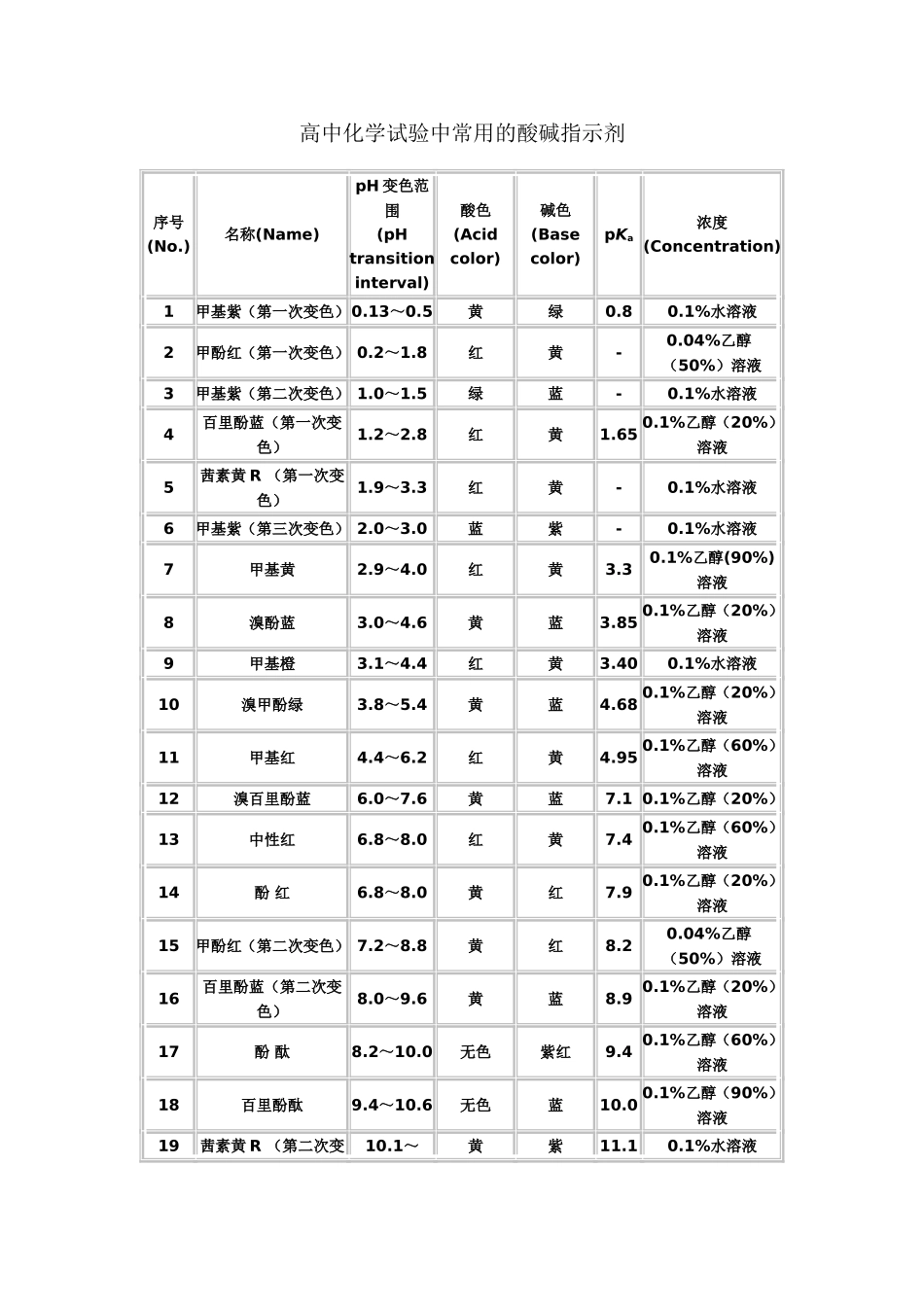 高中化学试验中常用的酸碱指示剂_第1页