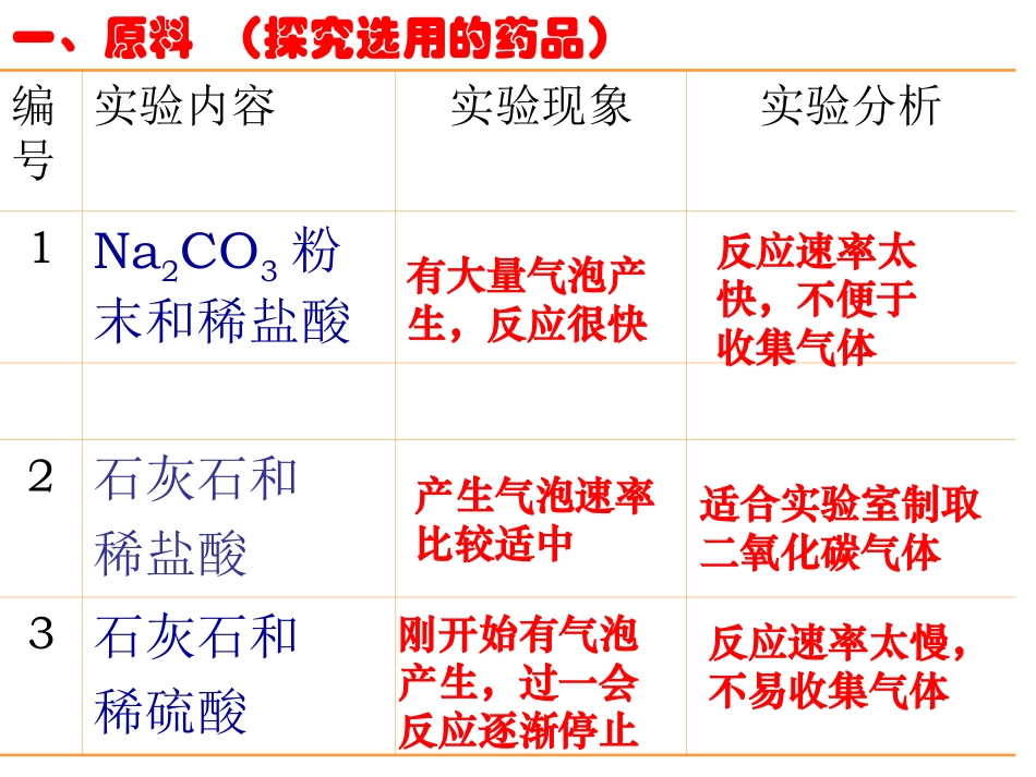 二氧化碳制取的研究_第2页