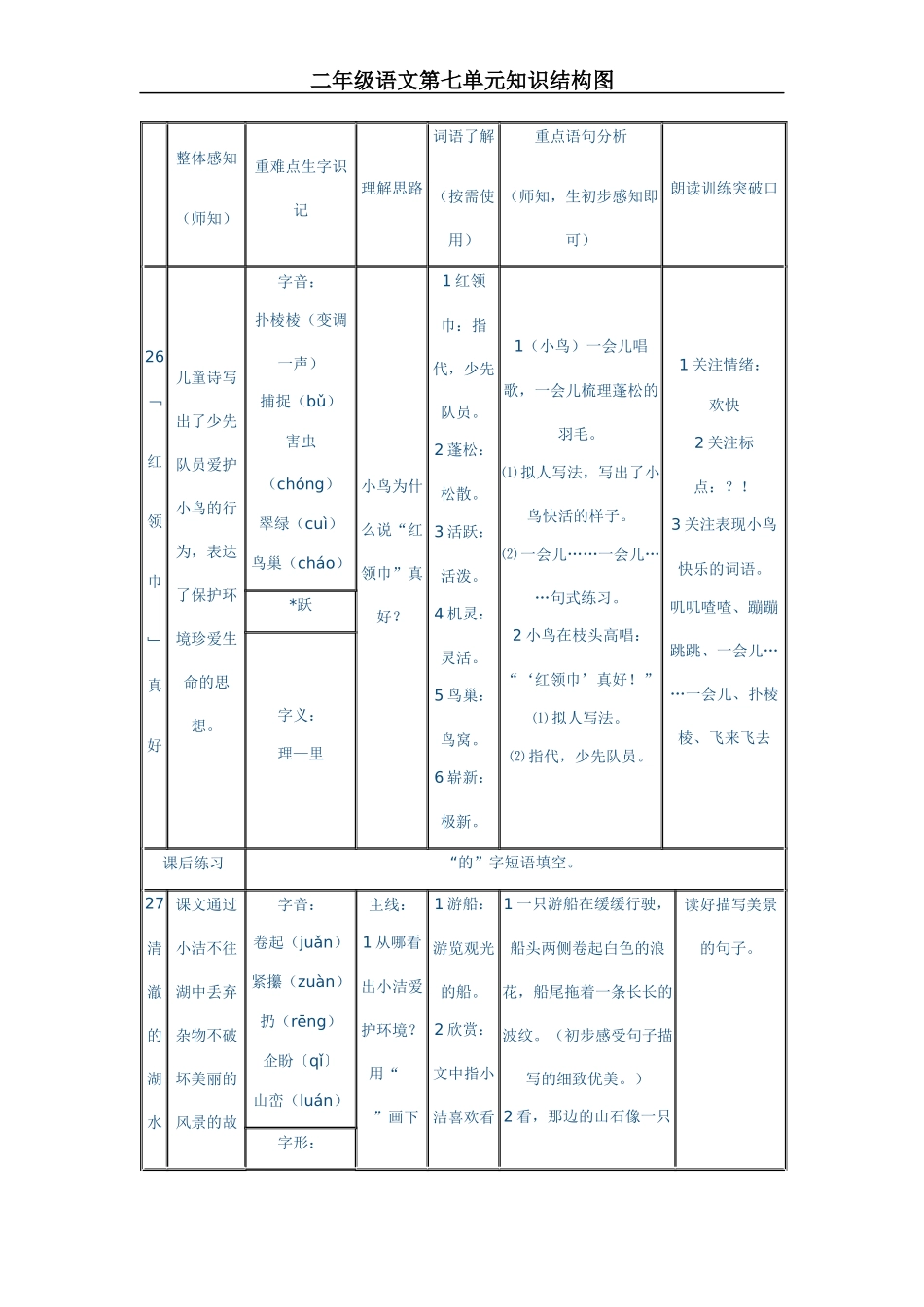 二年级第七单元知识结构图_第1页