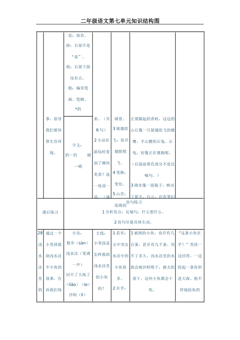 二年级第七单元知识结构图_第2页
