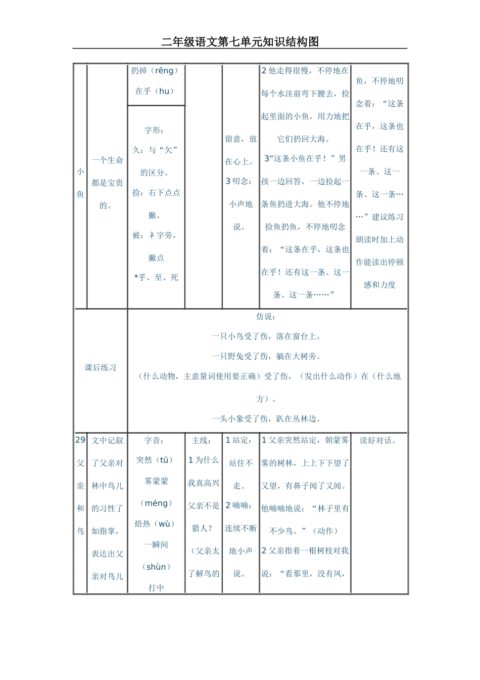 二年级第七单元知识结构图_第3页
