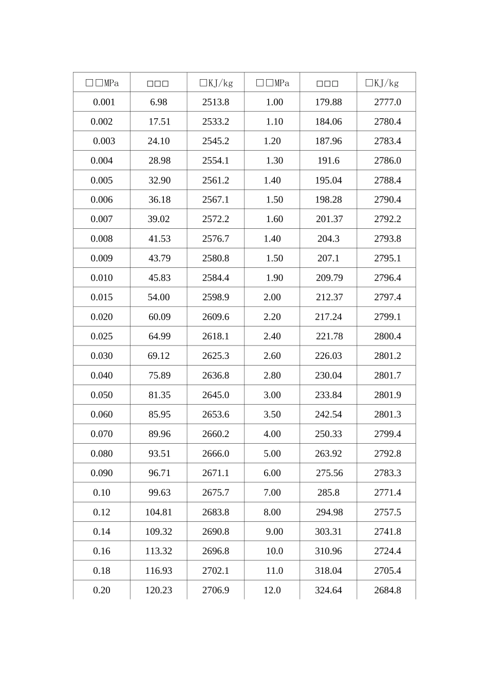 饱与蒸汽及过热蒸汽焓值表_第1页