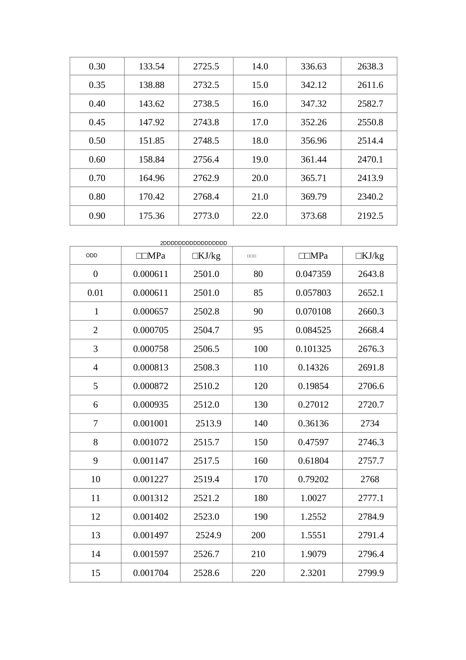 饱与蒸汽及过热蒸汽焓值表_第3页