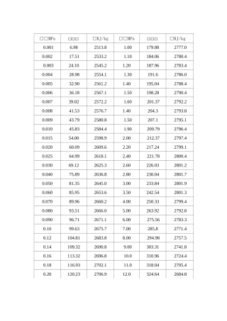 饱与蒸汽及过热蒸汽焓值表