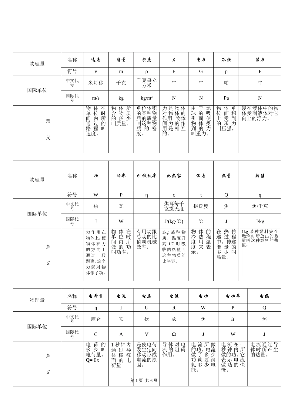 初中物理全部的单位换算及公式_第1页