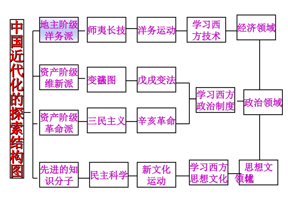 八年级历史上册单元知识结构图_第2页