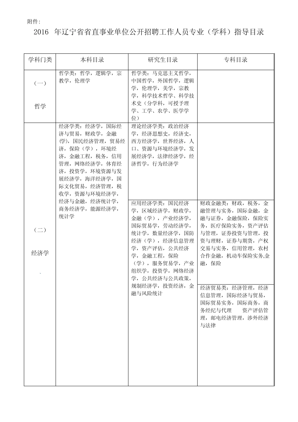 2016年辽宁省省直事业单位公开招聘工作人员专业(学科)指导目录【模板_第1页