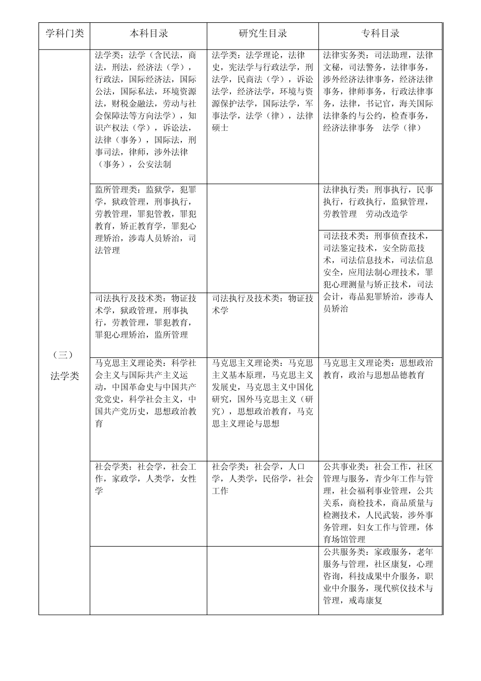 2016年辽宁省省直事业单位公开招聘工作人员专业(学科)指导目录【模板_第2页