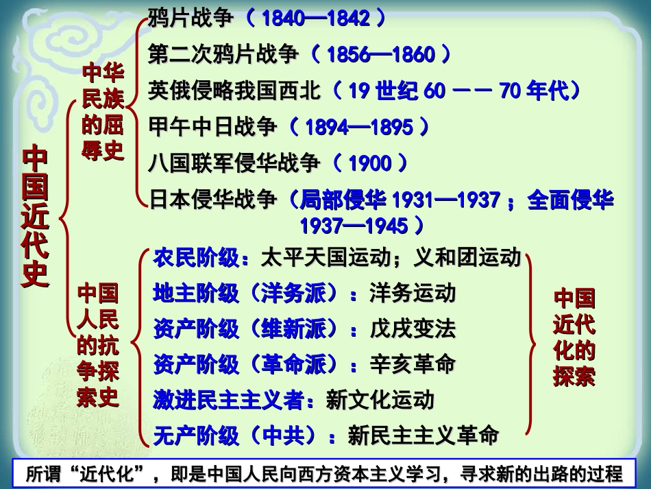 八年级上册历史复习课件中考试题版——第一单元_第3页