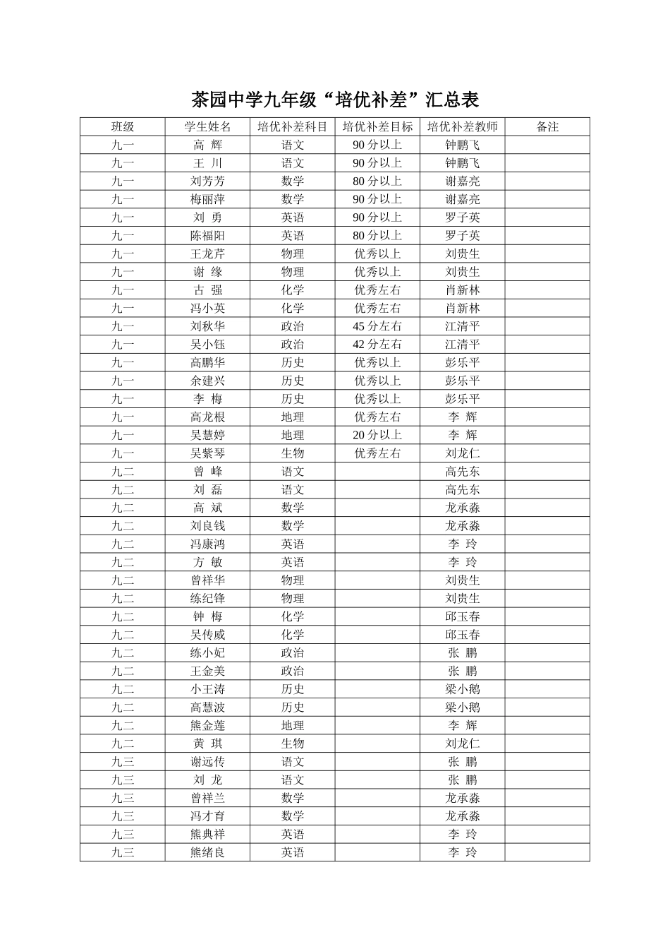 茶园中学九年级“培优补差”汇总表 (2)_第1页