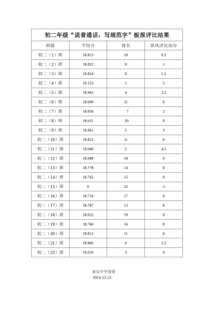 初二年级“说普通话，写规范字”板报评比结果