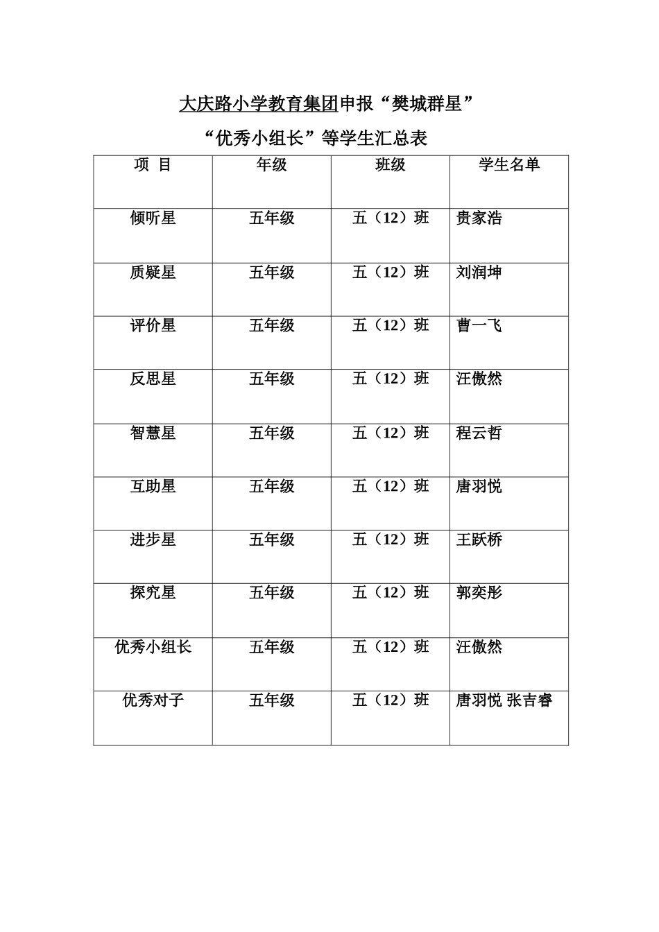 五（12）区优秀组长、群星汇总表_第1页