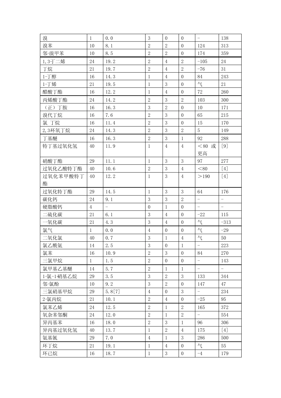 (完整)物质系数和特性_第2页