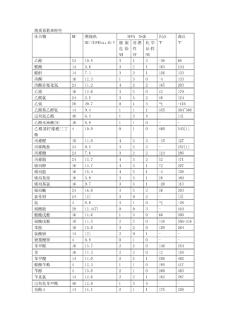 (完整)物质系数和特性