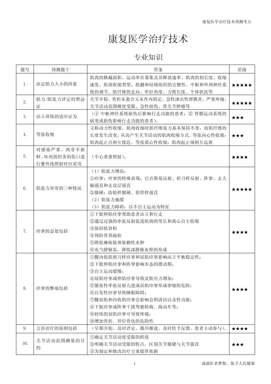 康复治疗技术士专业知识 试题 _第1页