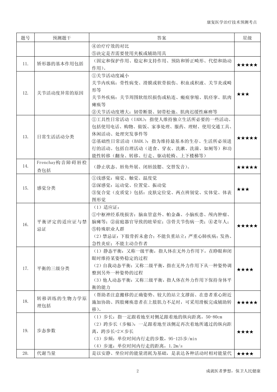 康复治疗技术士专业知识 试题 _第2页