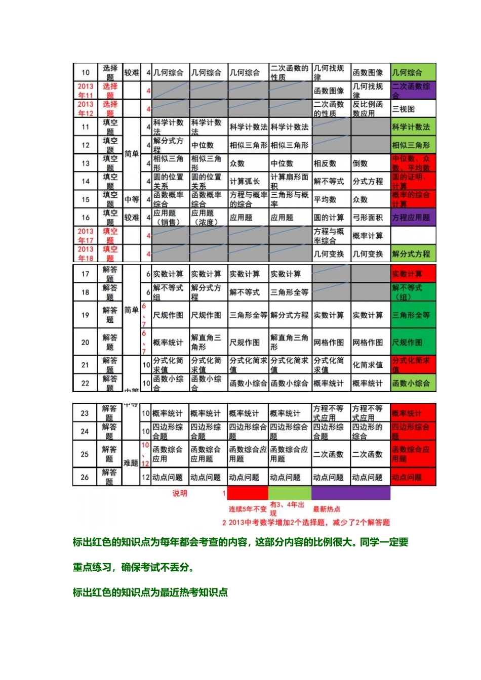 中考题型结构分析_第2页