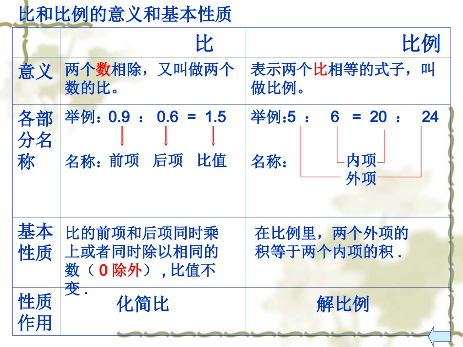 比和比例总复习复习课_第3页