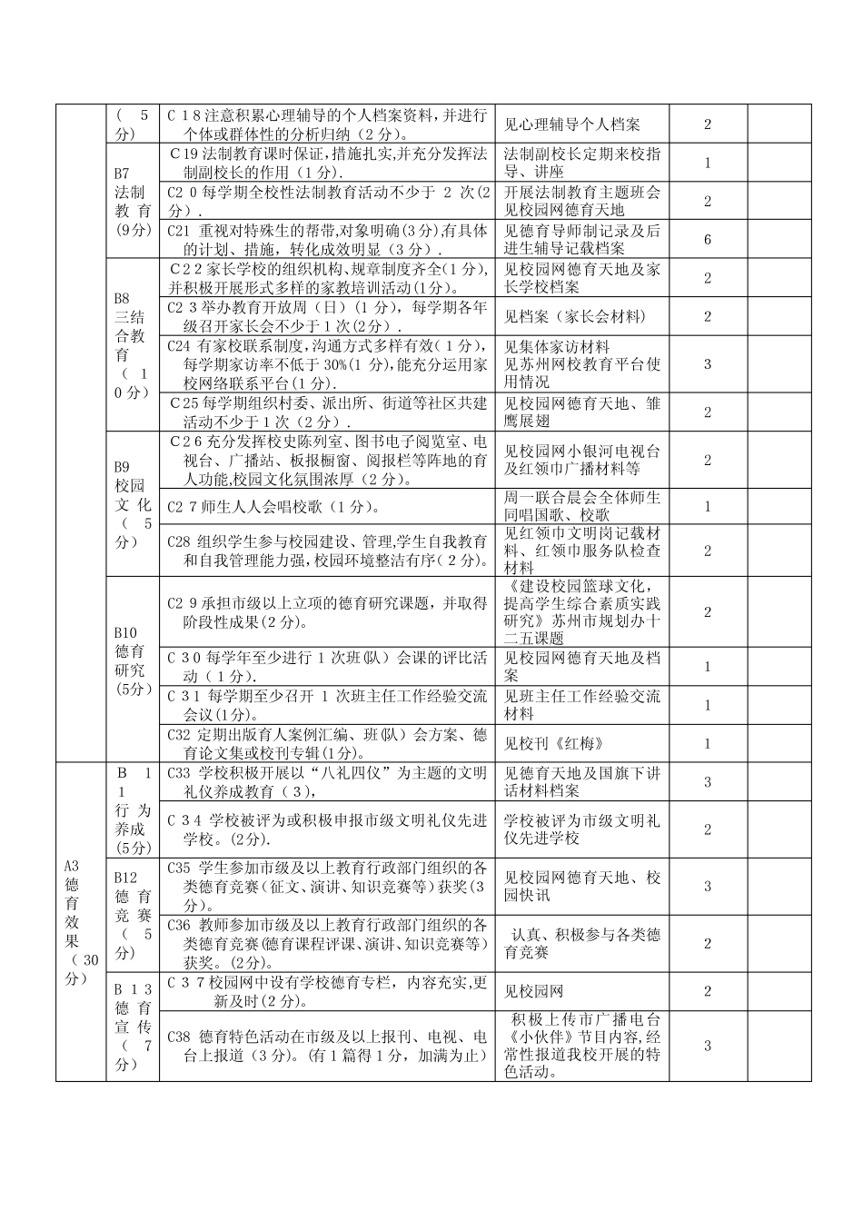 常熟市中小学德育工作百分考核细则 _第2页