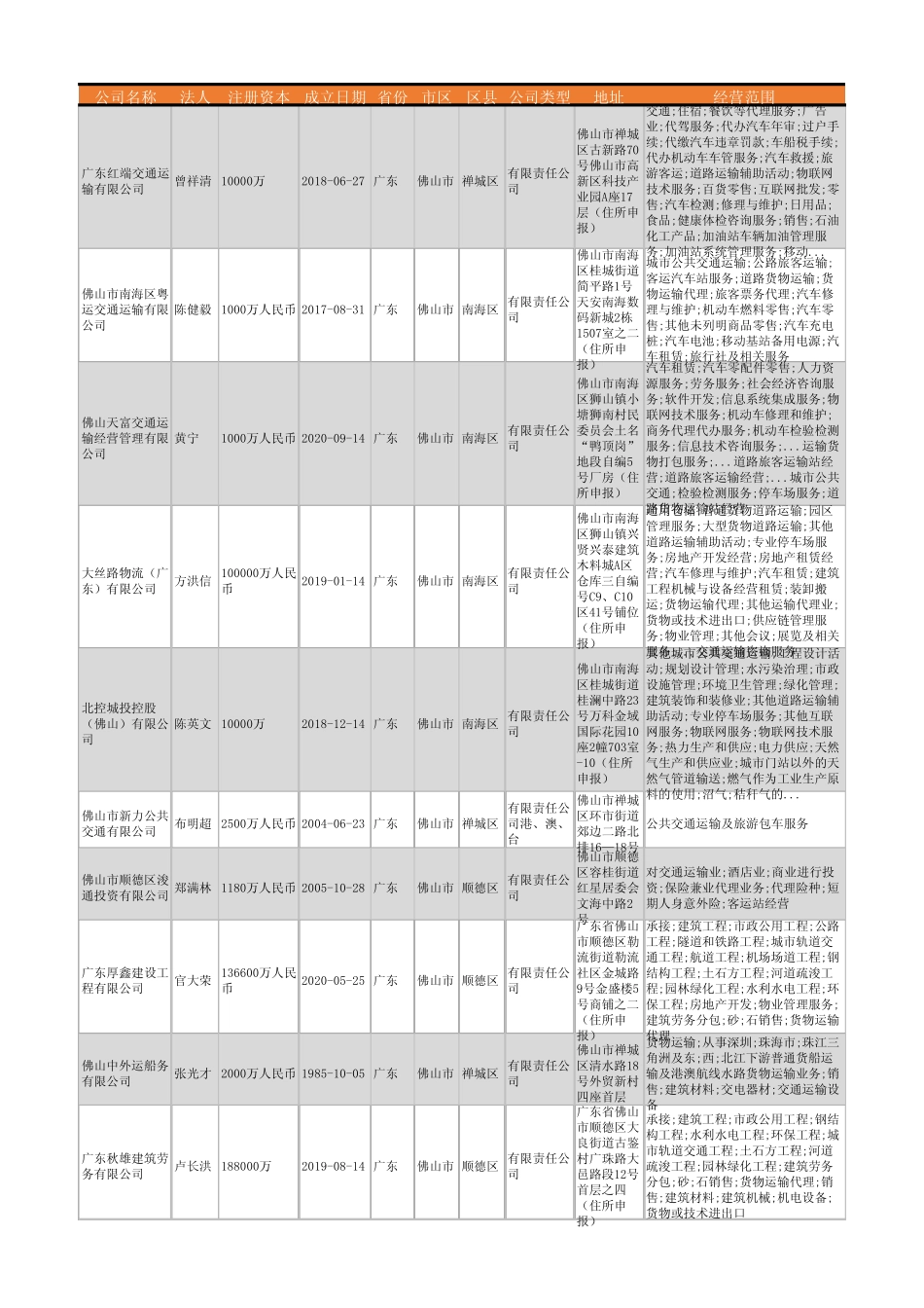 2021年佛山市交通运输行业企业名录384家 _第1页