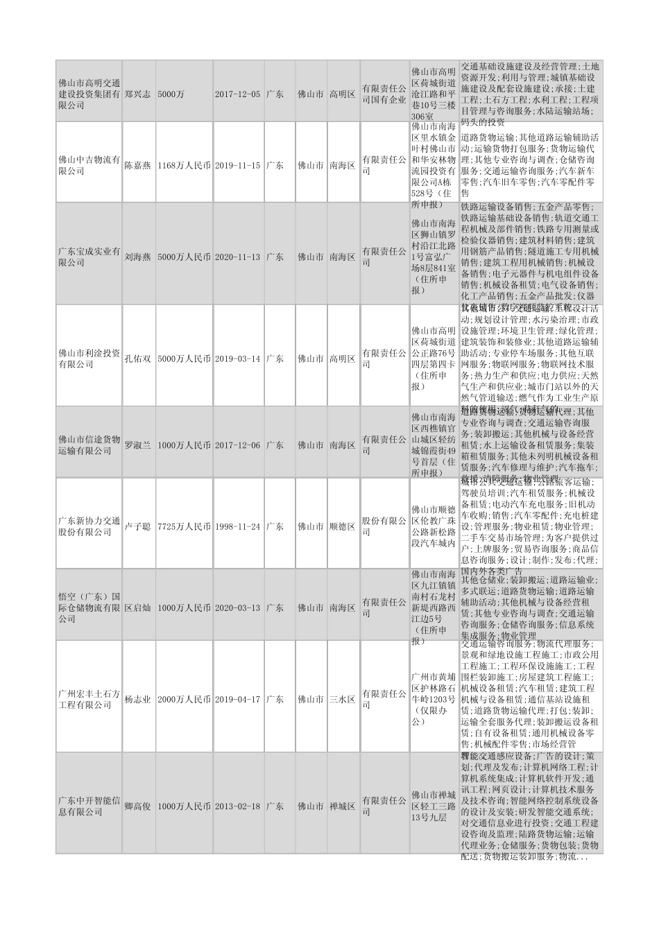 2021年佛山市交通运输行业企业名录384家 _第2页