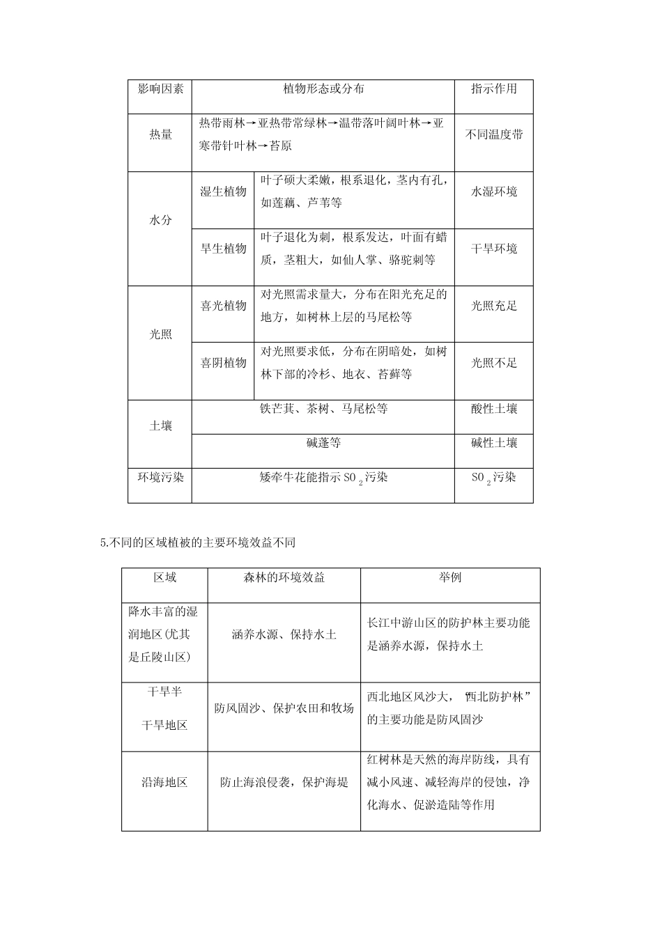 与土壤(必备知识点)2023年高中地理学业水平考试必备考点梳理与特训_第2页