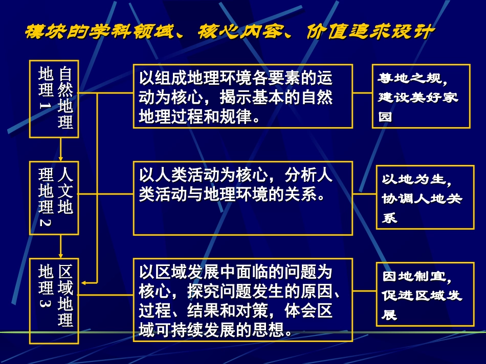 新高中地理必修3章节框架分析_第3页