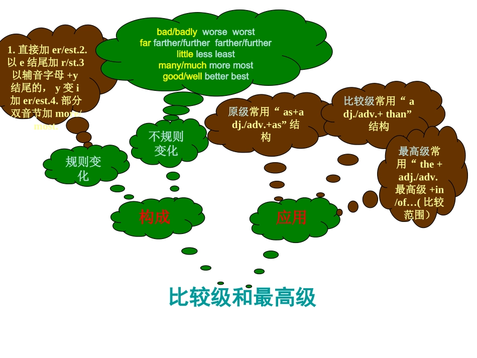 比较级和最高级语法结构图_第2页