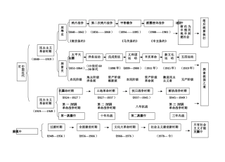 中国近现代历史