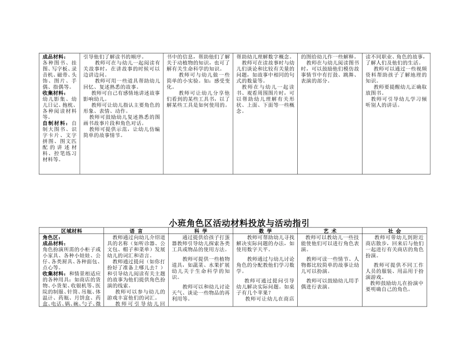 幼儿园小班区域设置与材料提供_第3页