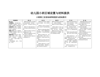 幼儿园小班区域设置与材料提供