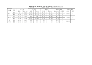五年级质量检测成绩统计表