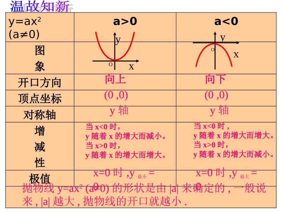 二次函数yaxk的图像_第2页