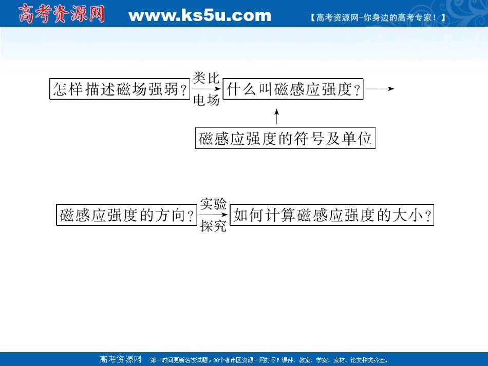 磁感应强度课件人教版选修_第3页
