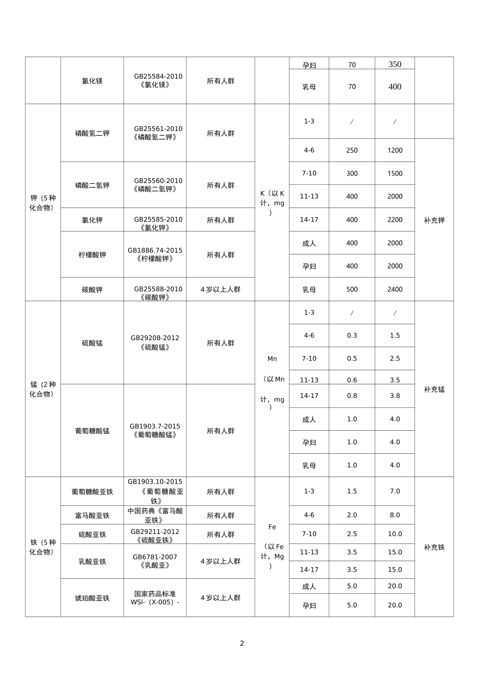 保健食品原料目录(第一批)_第2页